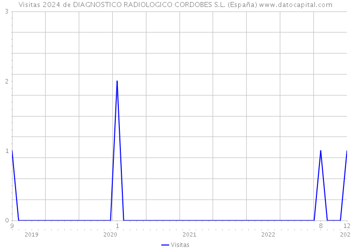 Visitas 2024 de DIAGNOSTICO RADIOLOGICO CORDOBES S.L. (España) 