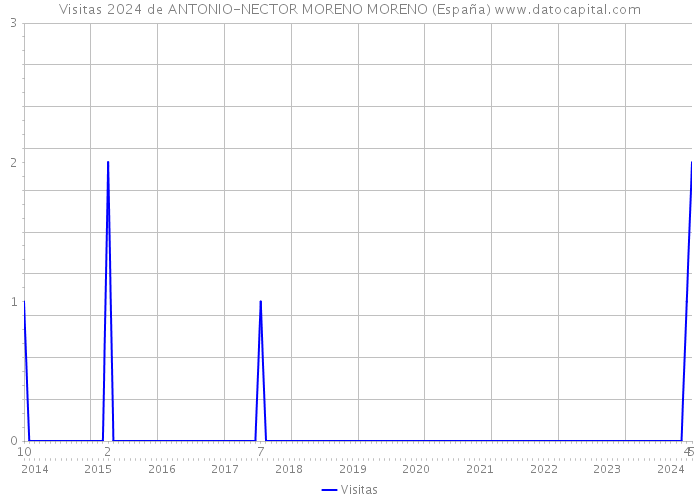 Visitas 2024 de ANTONIO-NECTOR MORENO MORENO (España) 