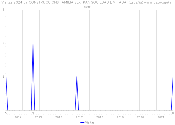 Visitas 2024 de CONSTRUCCIONS FAMILIA BERTRAN SOCIEDAD LIMITADA. (España) 