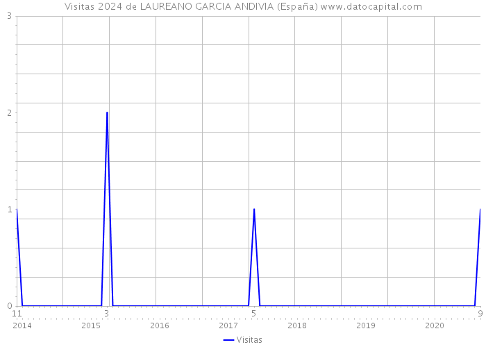 Visitas 2024 de LAUREANO GARCIA ANDIVIA (España) 