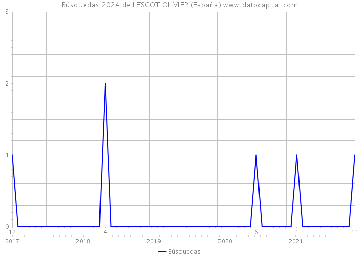 Búsquedas 2024 de LESCOT OLIVIER (España) 
