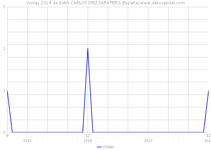 Visitas 2024 de JUAN CARLOS DIEZ ZAPATERO (España) 
