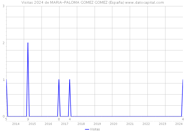 Visitas 2024 de MARIA-PALOMA GOMEZ GOMEZ (España) 