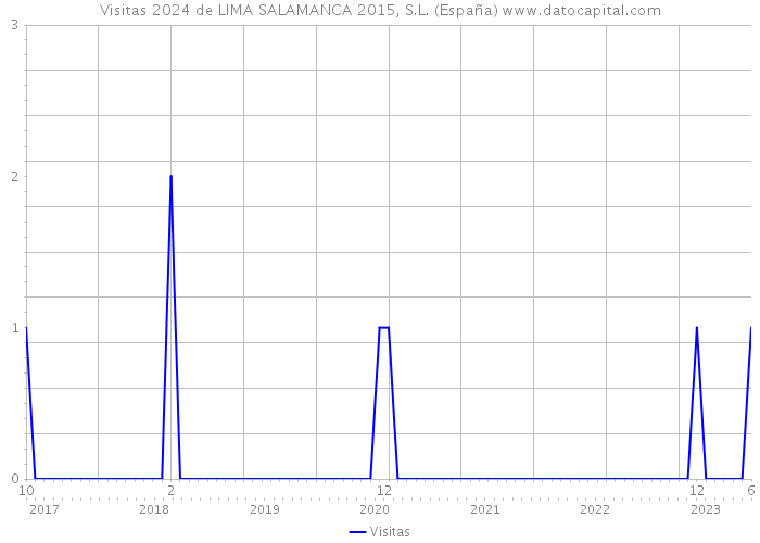 Visitas 2024 de LIMA SALAMANCA 2015, S.L. (España) 