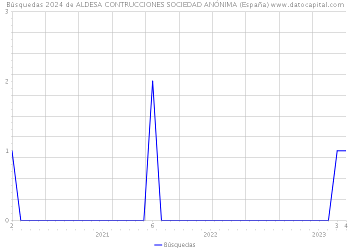 Búsquedas 2024 de ALDESA CONTRUCCIONES SOCIEDAD ANÓNIMA (España) 