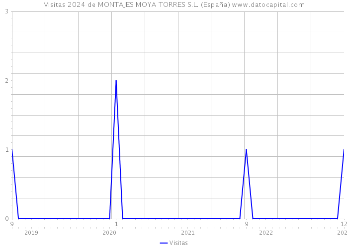 Visitas 2024 de MONTAJES MOYA TORRES S.L. (España) 