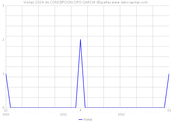 Visitas 2024 de CONCEPCION CIFO GARCIA (España) 