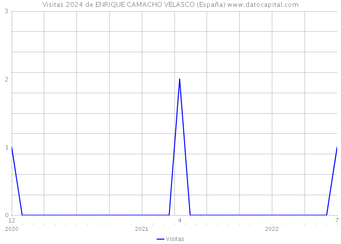 Visitas 2024 de ENRIQUE CAMACHO VELASCO (España) 