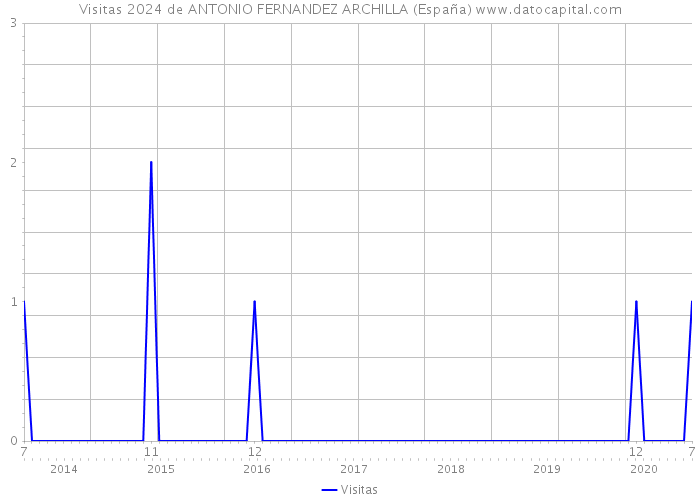 Visitas 2024 de ANTONIO FERNANDEZ ARCHILLA (España) 
