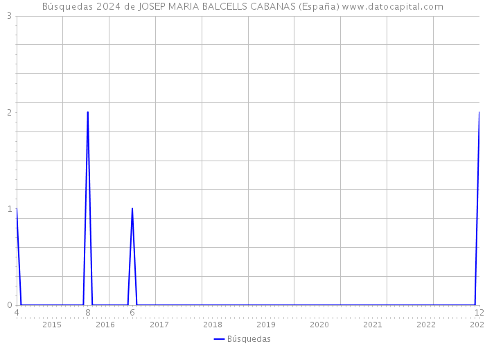 Búsquedas 2024 de JOSEP MARIA BALCELLS CABANAS (España) 