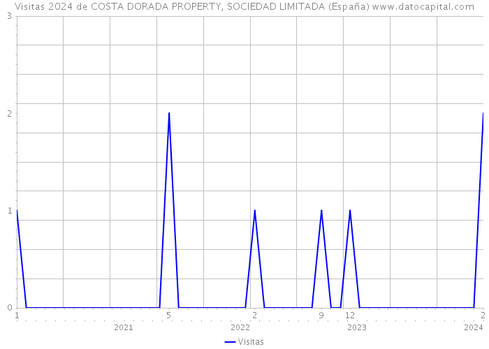 Visitas 2024 de COSTA DORADA PROPERTY, SOCIEDAD LIMITADA (España) 