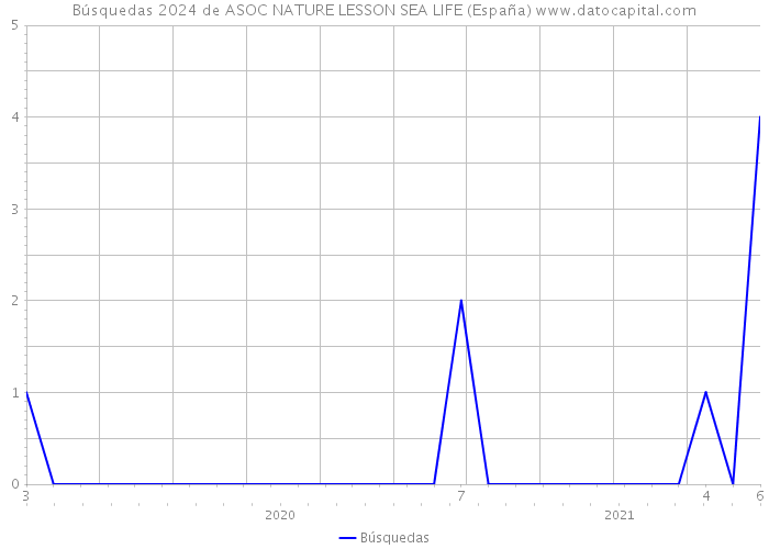 Búsquedas 2024 de ASOC NATURE LESSON SEA LIFE (España) 