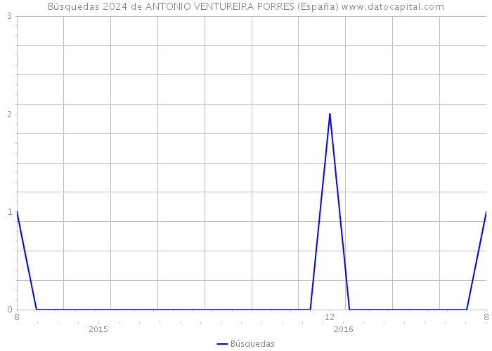Búsquedas 2024 de ANTONIO VENTUREIRA PORRES (España) 