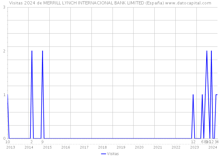Visitas 2024 de MERRILL LYNCH INTERNACIONAL BANK LIMITED (España) 