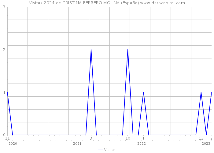 Visitas 2024 de CRISTINA FERRERO MOLINA (España) 