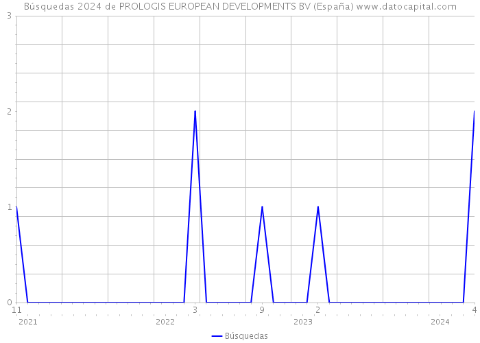 Búsquedas 2024 de PROLOGIS EUROPEAN DEVELOPMENTS BV (España) 