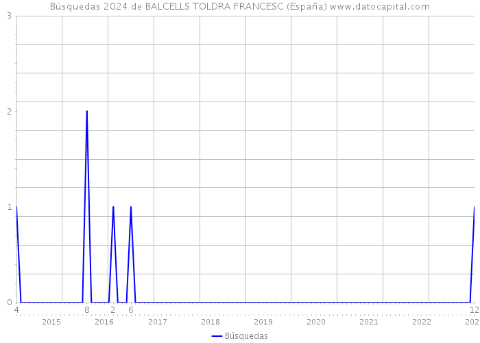 Búsquedas 2024 de BALCELLS TOLDRA FRANCESC (España) 