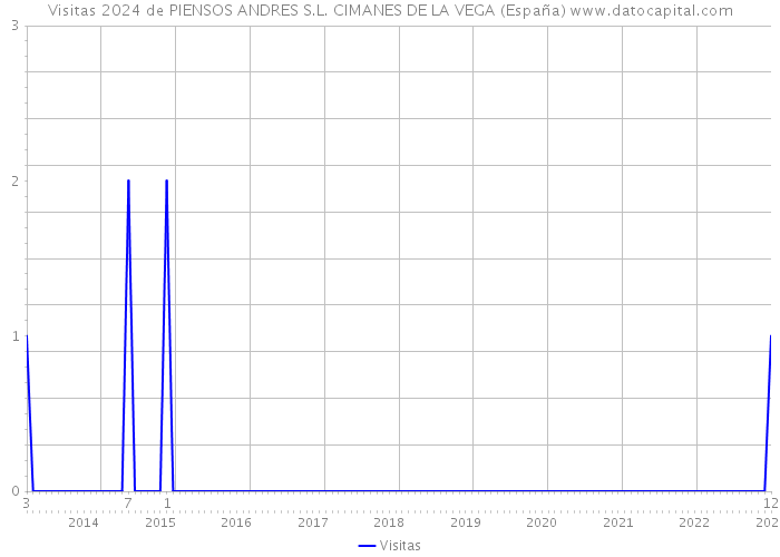 Visitas 2024 de PIENSOS ANDRES S.L. CIMANES DE LA VEGA (España) 