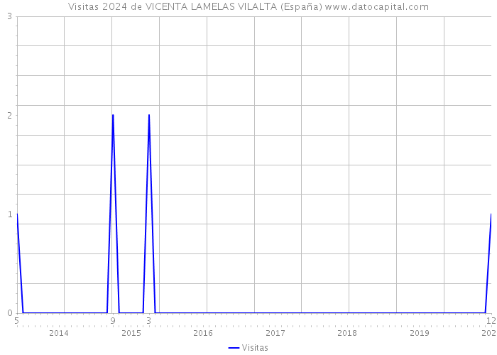 Visitas 2024 de VICENTA LAMELAS VILALTA (España) 
