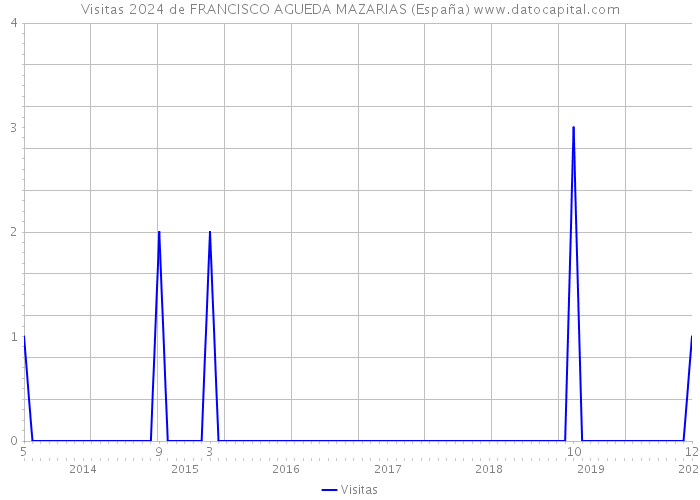 Visitas 2024 de FRANCISCO AGUEDA MAZARIAS (España) 