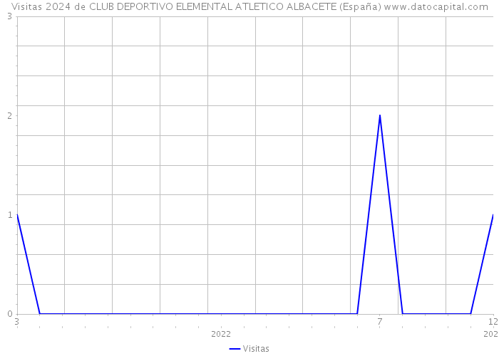 Visitas 2024 de CLUB DEPORTIVO ELEMENTAL ATLETICO ALBACETE (España) 