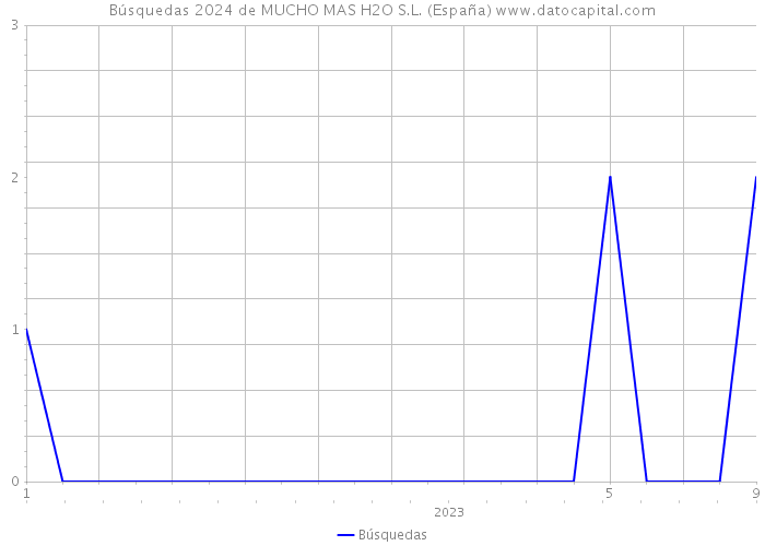Búsquedas 2024 de MUCHO MAS H2O S.L. (España) 