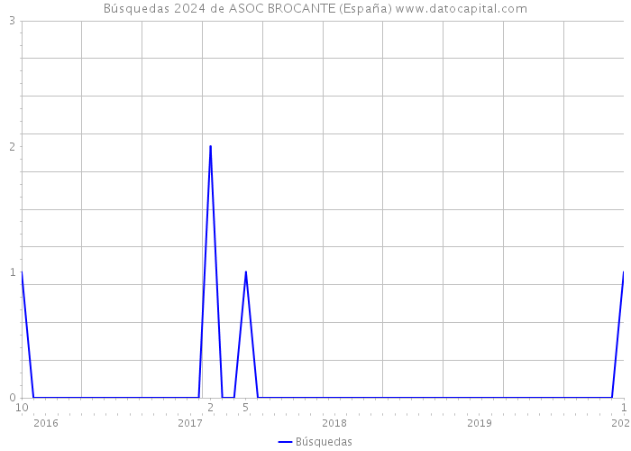 Búsquedas 2024 de ASOC BROCANTE (España) 