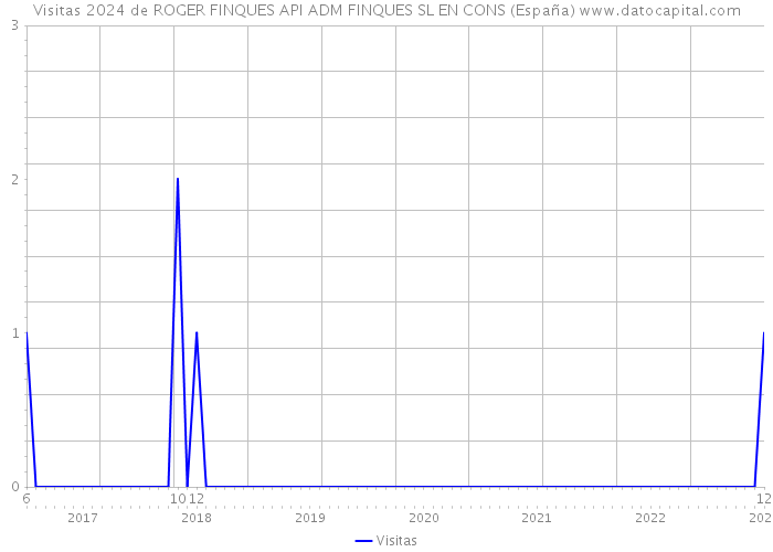 Visitas 2024 de ROGER FINQUES API ADM FINQUES SL EN CONS (España) 