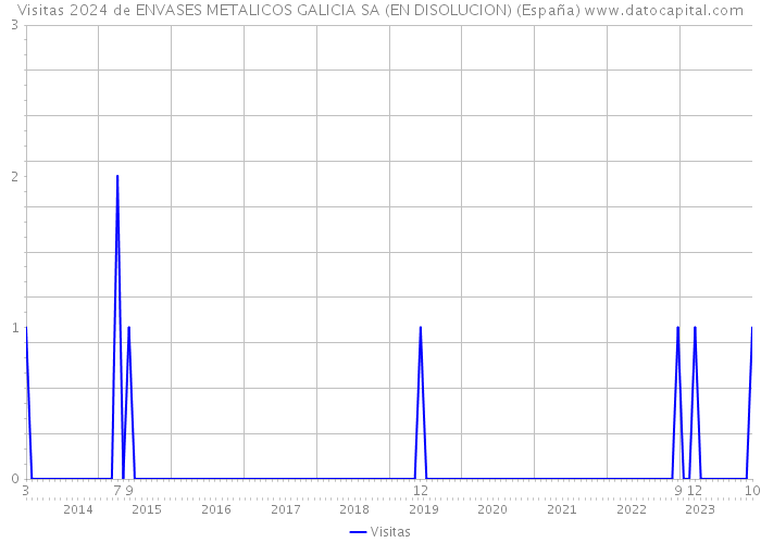 Visitas 2024 de ENVASES METALICOS GALICIA SA (EN DISOLUCION) (España) 