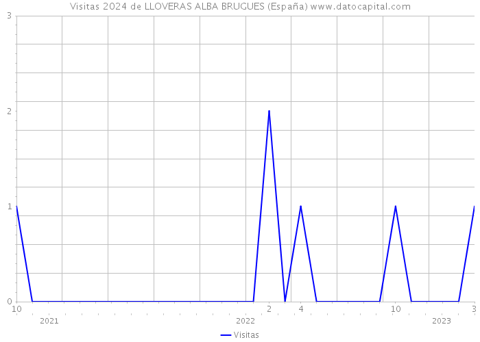 Visitas 2024 de LLOVERAS ALBA BRUGUES (España) 