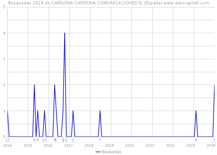 Búsquedas 2024 de CARDONA CARDONA COMUNICACIONES SL (España) 