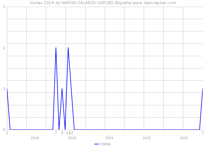 Visitas 2024 de NAROA GALARZA GARCES (España) 