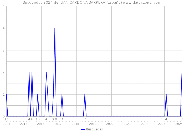 Búsquedas 2024 de JUAN CARDONA BARRERA (España) 