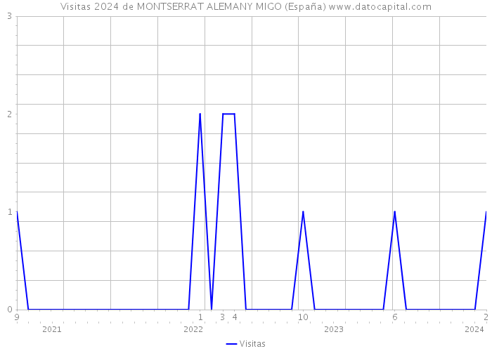 Visitas 2024 de MONTSERRAT ALEMANY MIGO (España) 