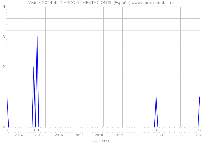 Visitas 2024 de DIARCO ALIMENTACION SL (España) 