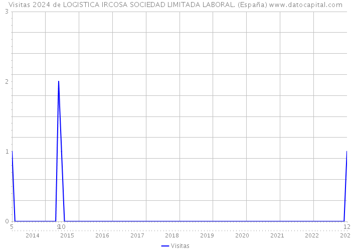 Visitas 2024 de LOGISTICA IRCOSA SOCIEDAD LIMITADA LABORAL. (España) 