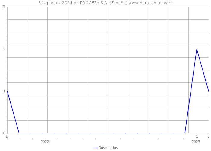 Búsquedas 2024 de PROCESA S.A. (España) 