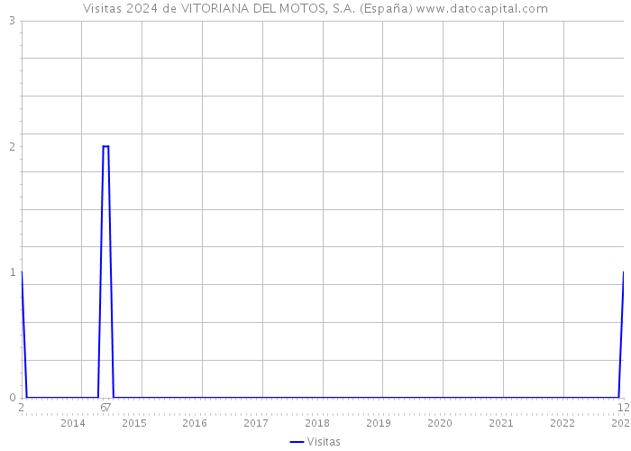 Visitas 2024 de VITORIANA DEL MOTOS, S.A. (España) 