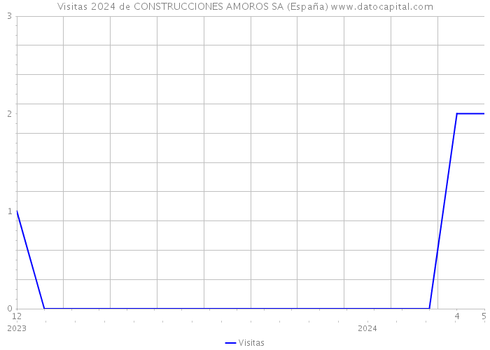 Visitas 2024 de CONSTRUCCIONES AMOROS SA (España) 