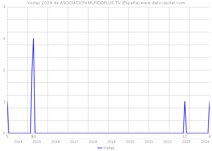 Visitas 2024 de ASOCIACION MUNDOPLUS TV (España) 