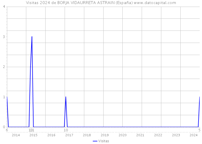 Visitas 2024 de BORJA VIDAURRETA ASTRAIN (España) 