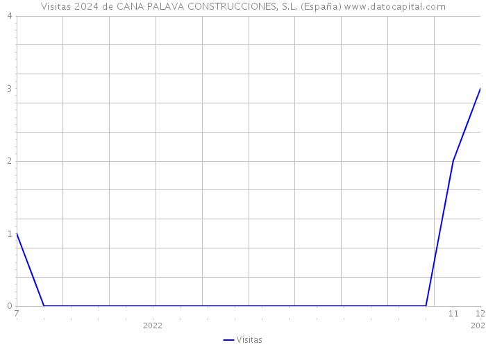 Visitas 2024 de CANA PALAVA CONSTRUCCIONES, S.L. (España) 