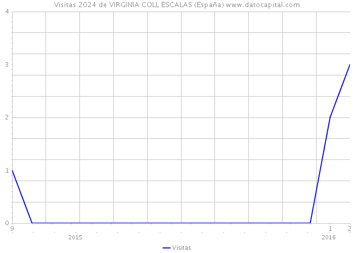 Visitas 2024 de VIRGINIA COLL ESCALAS (España) 