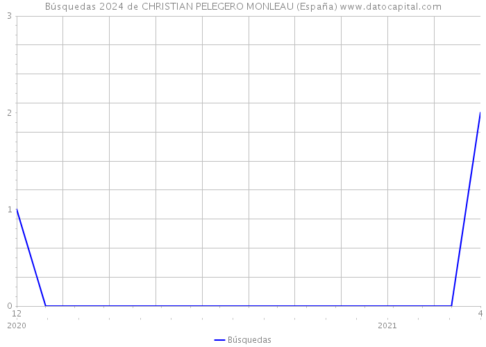 Búsquedas 2024 de CHRISTIAN PELEGERO MONLEAU (España) 
