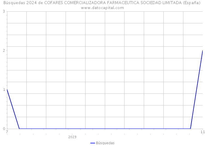 Búsquedas 2024 de COFARES COMERCIALIZADORA FARMACEUTICA SOCIEDAD LIMITADA (España) 