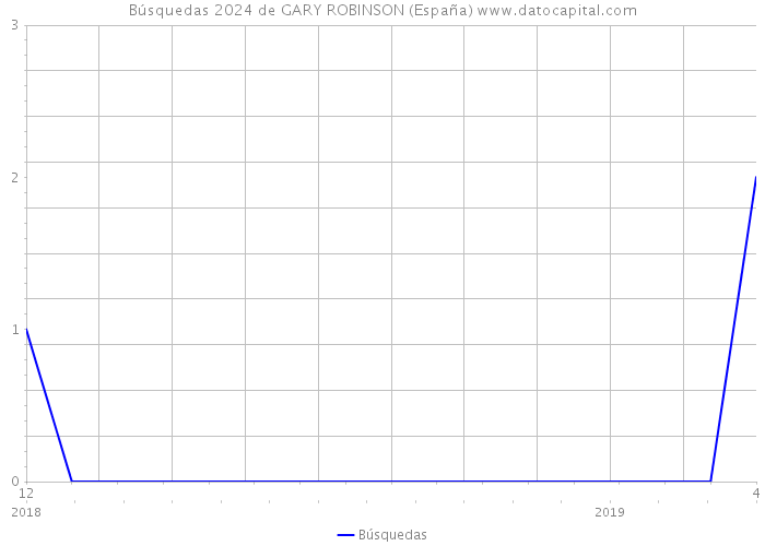 Búsquedas 2024 de GARY ROBINSON (España) 