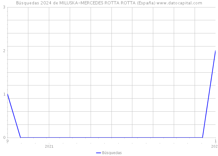 Búsquedas 2024 de MILUSKA-MERCEDES ROTTA ROTTA (España) 