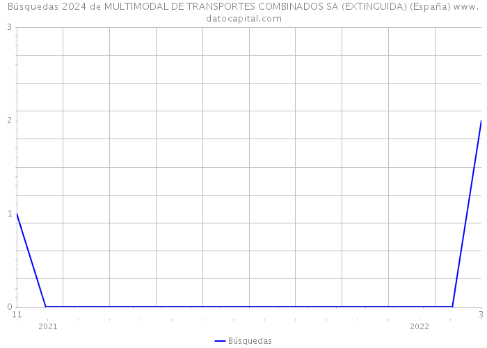 Búsquedas 2024 de MULTIMODAL DE TRANSPORTES COMBINADOS SA (EXTINGUIDA) (España) 