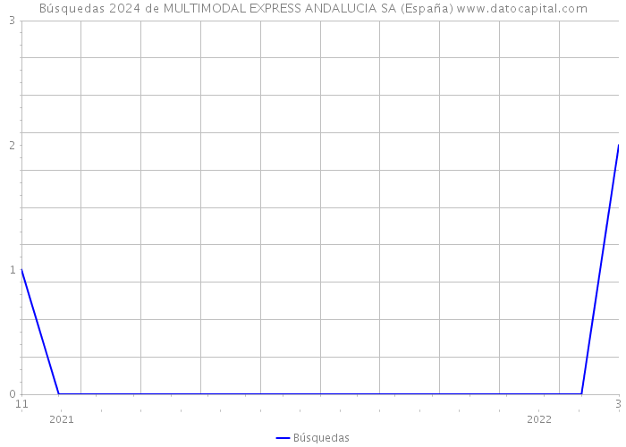 Búsquedas 2024 de MULTIMODAL EXPRESS ANDALUCIA SA (España) 