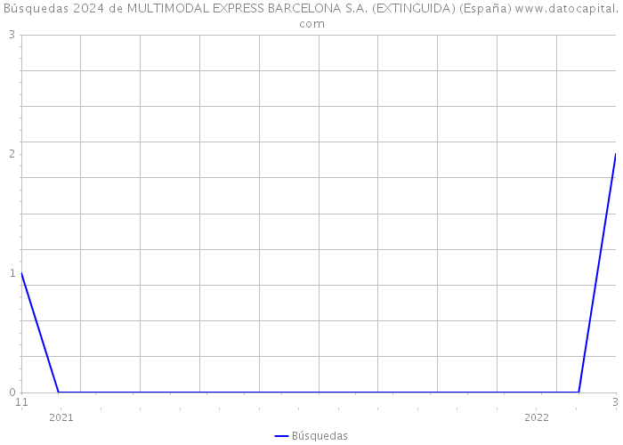 Búsquedas 2024 de MULTIMODAL EXPRESS BARCELONA S.A. (EXTINGUIDA) (España) 